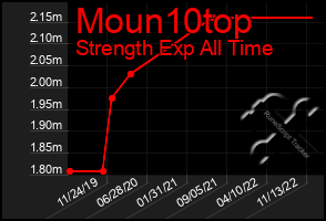 Total Graph of Moun10top