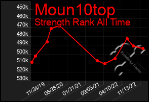 Total Graph of Moun10top