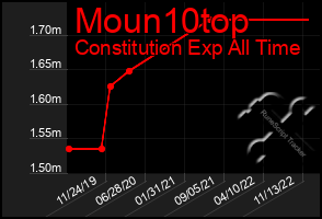 Total Graph of Moun10top