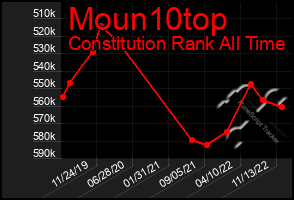 Total Graph of Moun10top