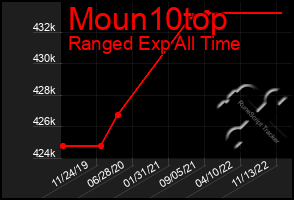 Total Graph of Moun10top