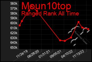 Total Graph of Moun10top