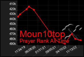 Total Graph of Moun10top