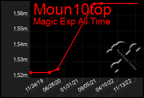 Total Graph of Moun10top