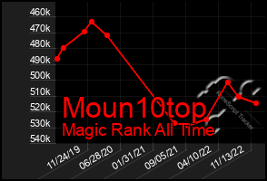 Total Graph of Moun10top