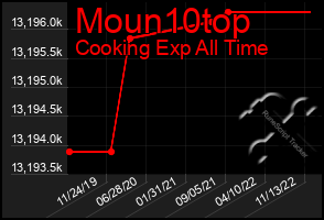 Total Graph of Moun10top