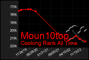 Total Graph of Moun10top