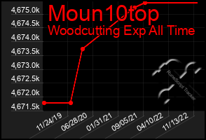 Total Graph of Moun10top