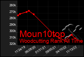 Total Graph of Moun10top