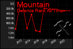Total Graph of Mountain