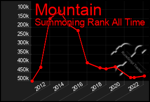 Total Graph of Mountain