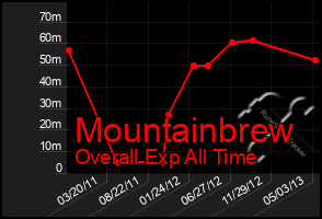 Total Graph of Mountainbrew