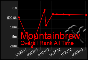 Total Graph of Mountainbrew