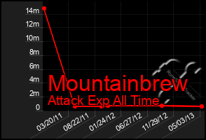 Total Graph of Mountainbrew