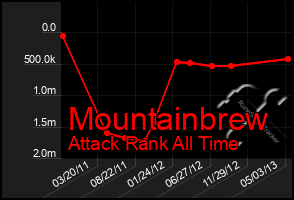 Total Graph of Mountainbrew