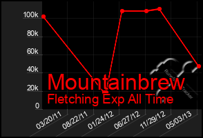 Total Graph of Mountainbrew