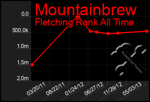 Total Graph of Mountainbrew