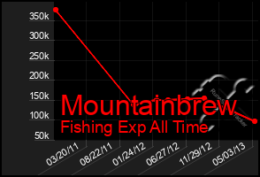 Total Graph of Mountainbrew