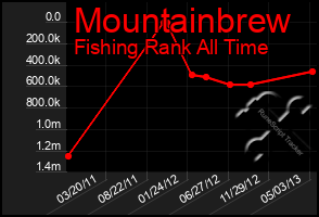 Total Graph of Mountainbrew