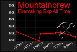 Total Graph of Mountainbrew