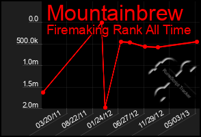 Total Graph of Mountainbrew