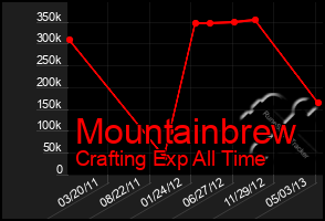 Total Graph of Mountainbrew