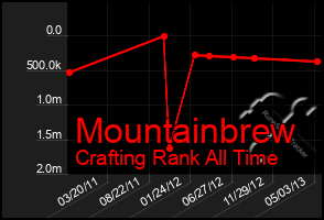 Total Graph of Mountainbrew