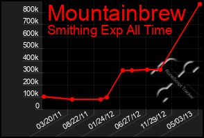 Total Graph of Mountainbrew