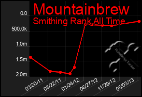 Total Graph of Mountainbrew