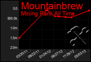 Total Graph of Mountainbrew