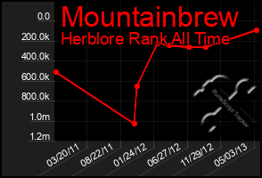 Total Graph of Mountainbrew