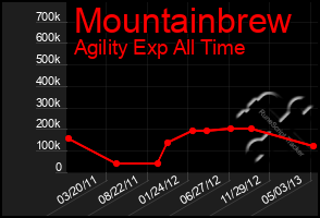 Total Graph of Mountainbrew
