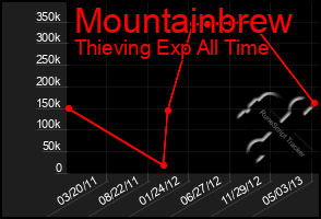 Total Graph of Mountainbrew