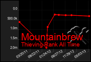 Total Graph of Mountainbrew