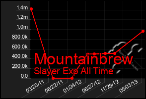 Total Graph of Mountainbrew