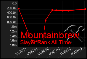 Total Graph of Mountainbrew