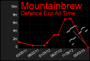 Total Graph of Mountainbrew