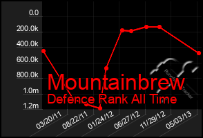 Total Graph of Mountainbrew