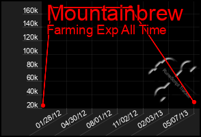 Total Graph of Mountainbrew