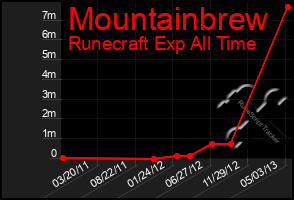 Total Graph of Mountainbrew