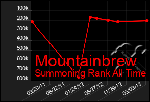 Total Graph of Mountainbrew