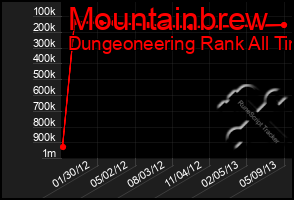 Total Graph of Mountainbrew