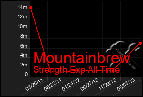 Total Graph of Mountainbrew
