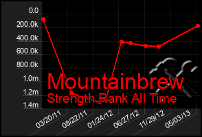 Total Graph of Mountainbrew