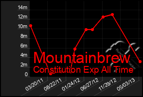Total Graph of Mountainbrew
