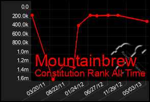 Total Graph of Mountainbrew