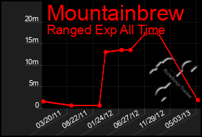 Total Graph of Mountainbrew