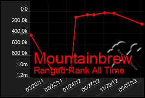 Total Graph of Mountainbrew