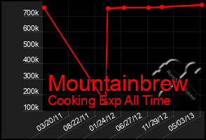 Total Graph of Mountainbrew