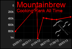 Total Graph of Mountainbrew